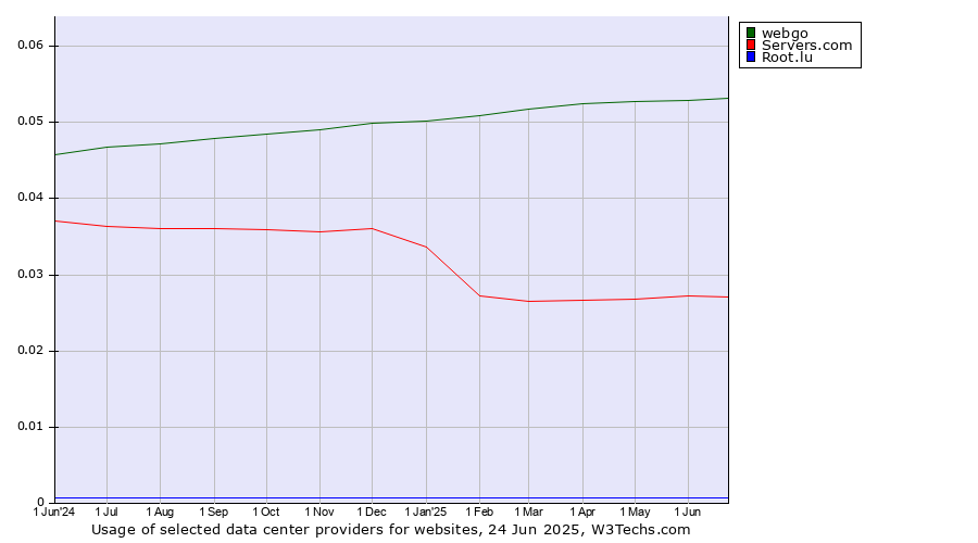 Historical trends in the usage of webgo vs. Servers.com vs. Root.lu