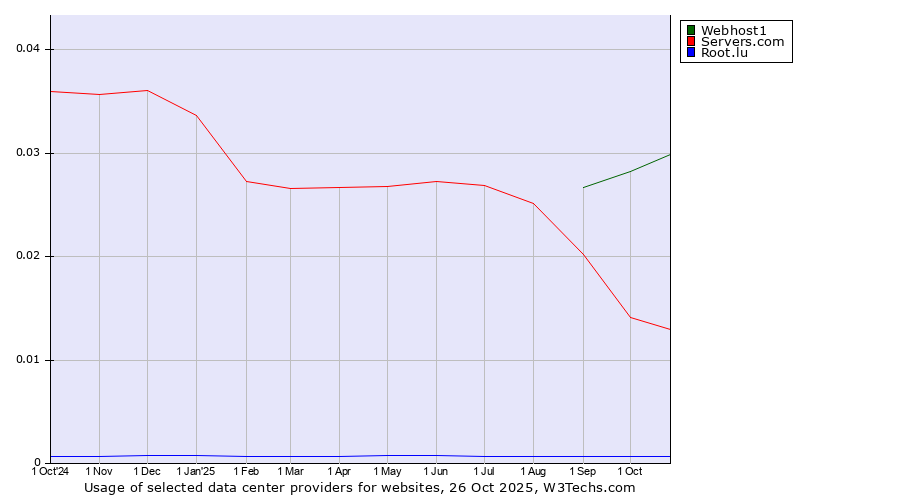Historical trends in the usage of Webhost1 vs. Servers.com vs. Root.lu