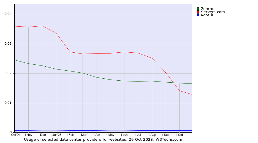 Historical trends in the usage of Zomro vs. Servers.com vs. Root.lu
