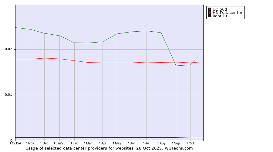 Historical trends in the usage of UCloud vs. HN Datacenter vs. Root.lu