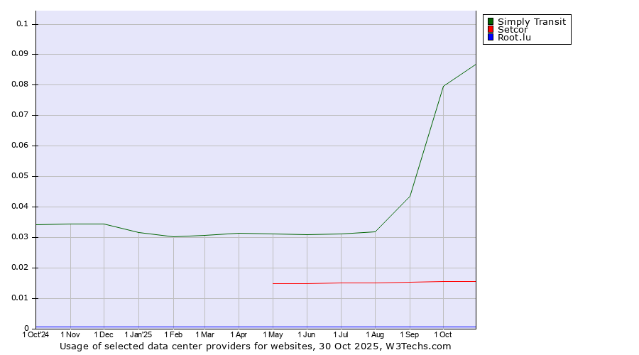 Historical trends in the usage of Simply Transit vs. Setcor vs. Root.lu