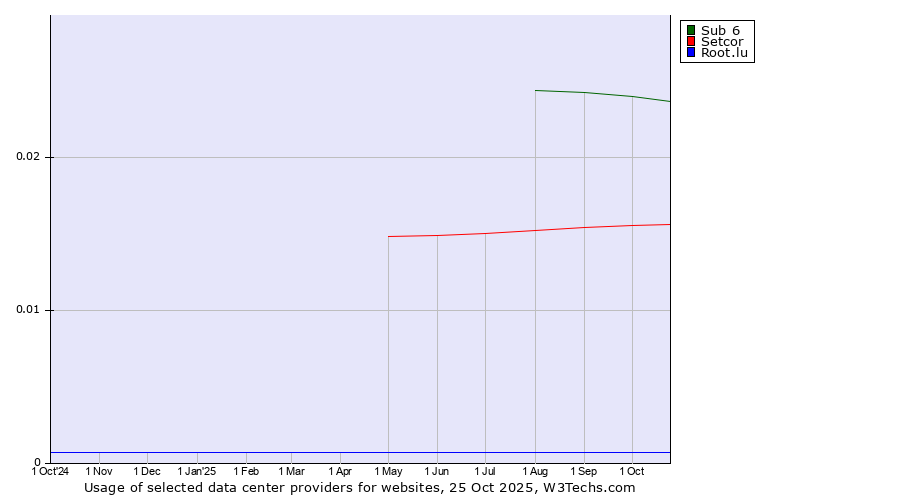Historical trends in the usage of Sub 6 vs. Setcor vs. Root.lu