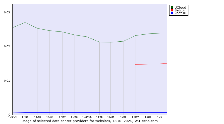 Historical trends in the usage of UCloud vs. Setcor vs. Root.lu