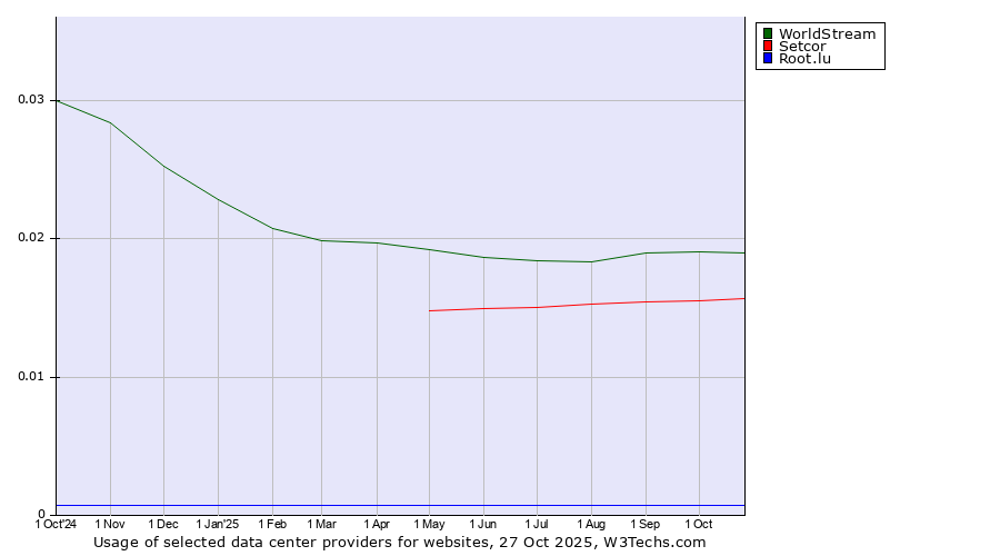Historical trends in the usage of WorldStream vs. Setcor vs. Root.lu