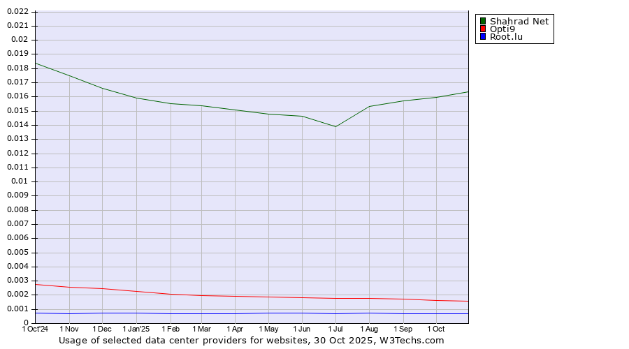 Historical trends in the usage of Shahrad Net vs. Opti9 vs. Root.lu