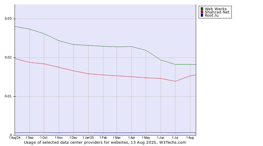 Historical trends in the usage of Web Werks vs. Shahrad Net vs. Root.lu