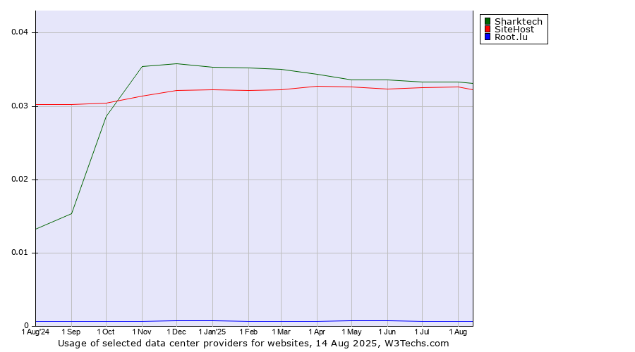 Historical trends in the usage of Sharktech vs. SiteHost vs. Root.lu