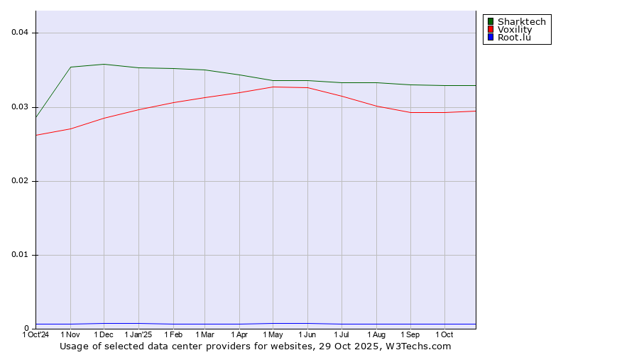 Historical trends in the usage of Sharktech vs. Voxility vs. Root.lu