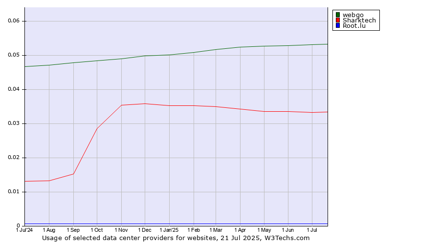 Historical trends in the usage of webgo vs. Sharktech vs. Root.lu
