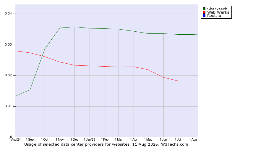 Historical trends in the usage of Sharktech vs. Web Werks vs. Root.lu
