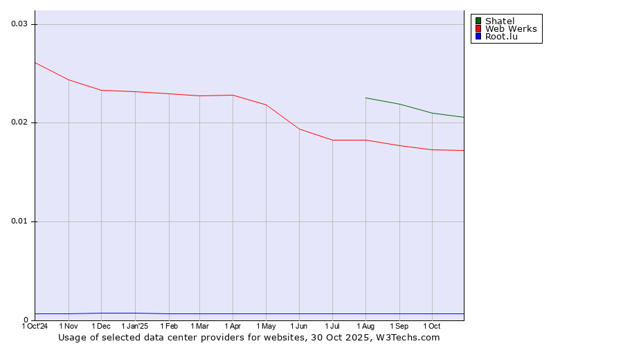 Historical trends in the usage of Shatel vs. Web Werks vs. Root.lu