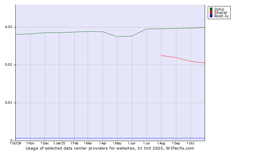 Historical trends in the usage of Zoho vs. Shatel vs. Root.lu