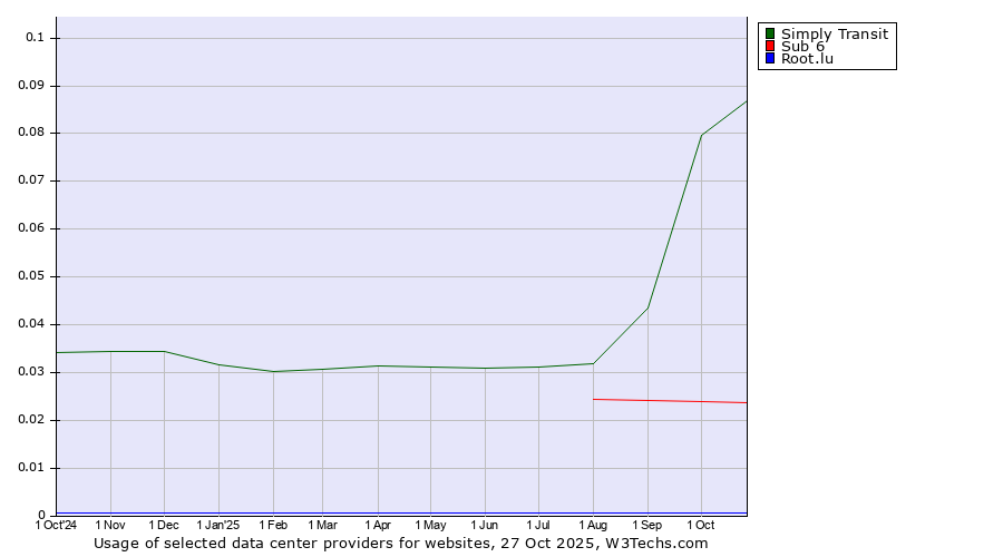 Historical trends in the usage of Simply Transit vs. Sub 6 vs. Root.lu