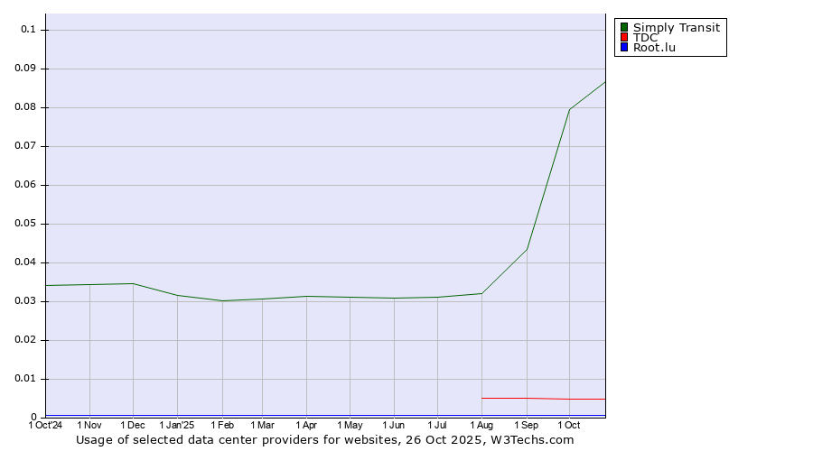 Historical trends in the usage of Simply Transit vs. TDC vs. Root.lu