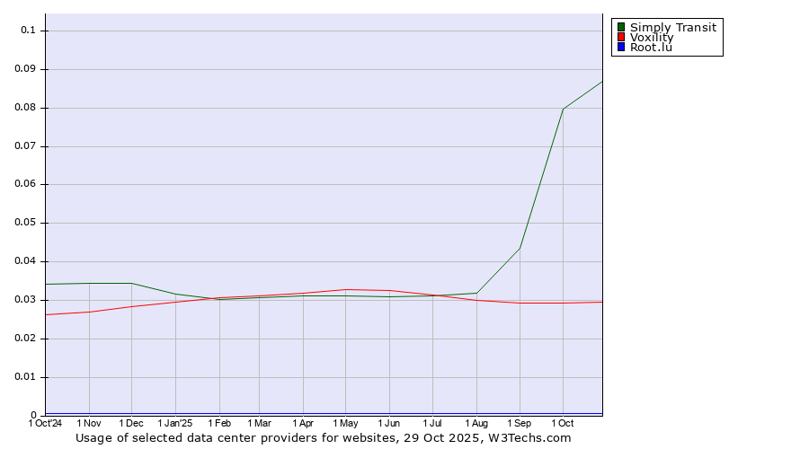 Historical trends in the usage of Simply Transit vs. Voxility vs. Root.lu