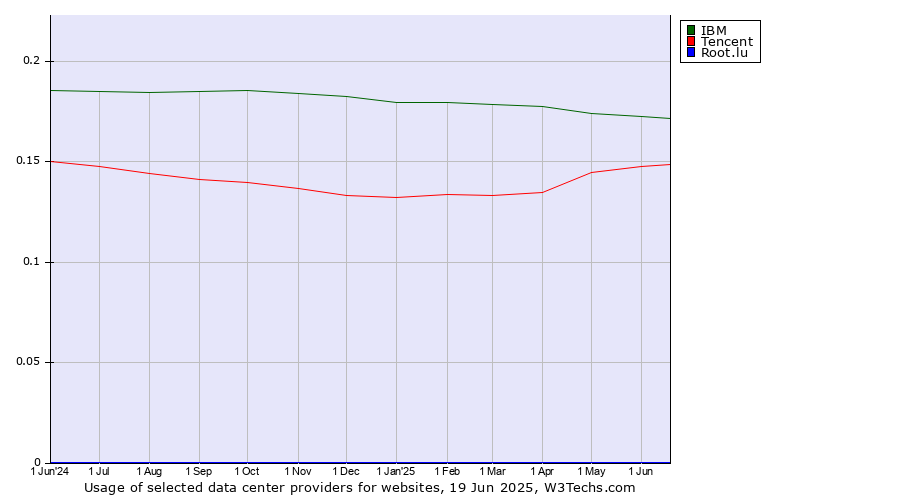 Historical trends in the usage of IBM vs. Tencent vs. Root.lu