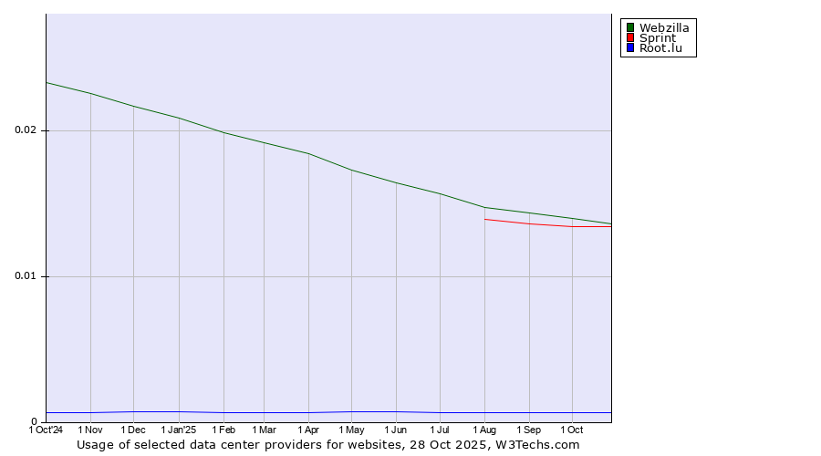 Historical trends in the usage of Webzilla vs. Sprint vs. Root.lu
