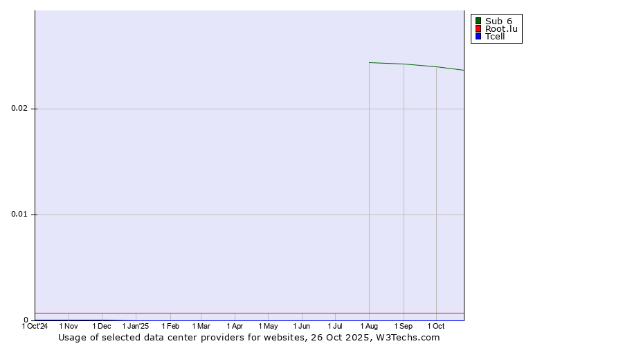 Historical trends in the usage of Sub 6 vs. Root.lu vs. Tcell
