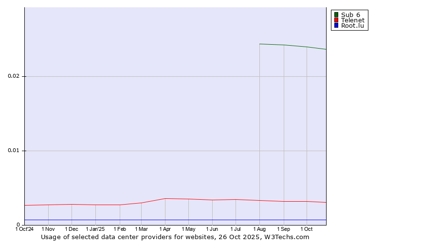 Historical trends in the usage of Sub 6 vs. Telenet vs. Root.lu