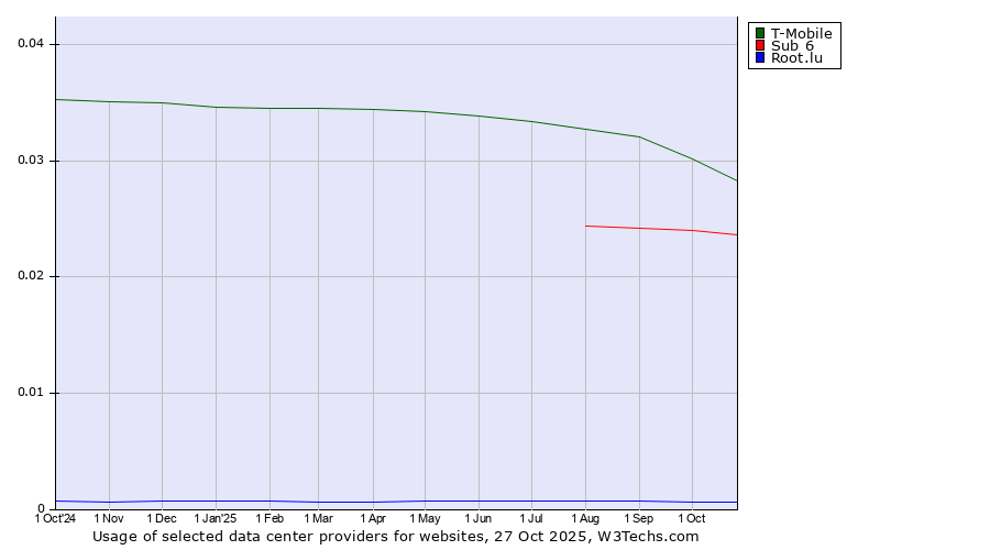 Historical trends in the usage of T-Mobile vs. Sub 6 vs. Root.lu
