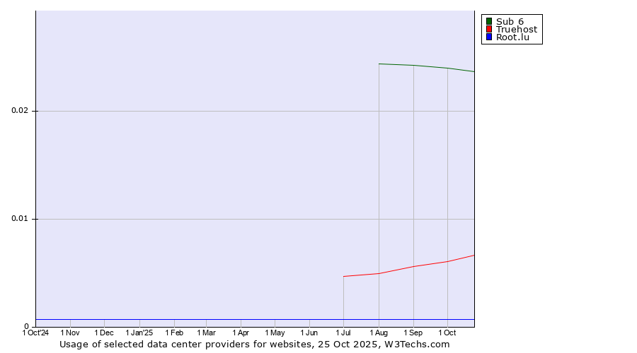 Historical trends in the usage of Sub 6 vs. Truehost vs. Root.lu
