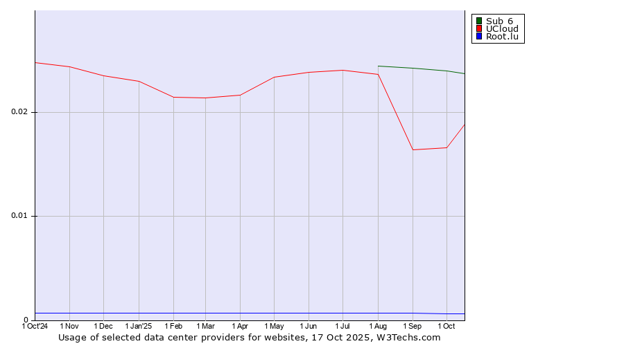 Historical trends in the usage of Sub 6 vs. UCloud vs. Root.lu