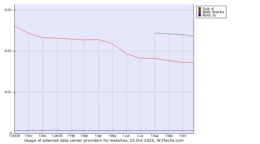 Historical trends in the usage of Sub 6 vs. Web Werks vs. Root.lu