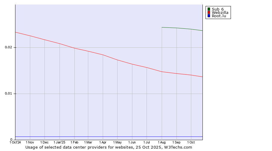 Historical trends in the usage of Sub 6 vs. Webzilla vs. Root.lu