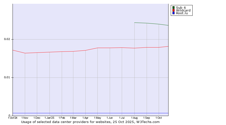 Historical trends in the usage of Sub 6 vs. Wildcard vs. Root.lu