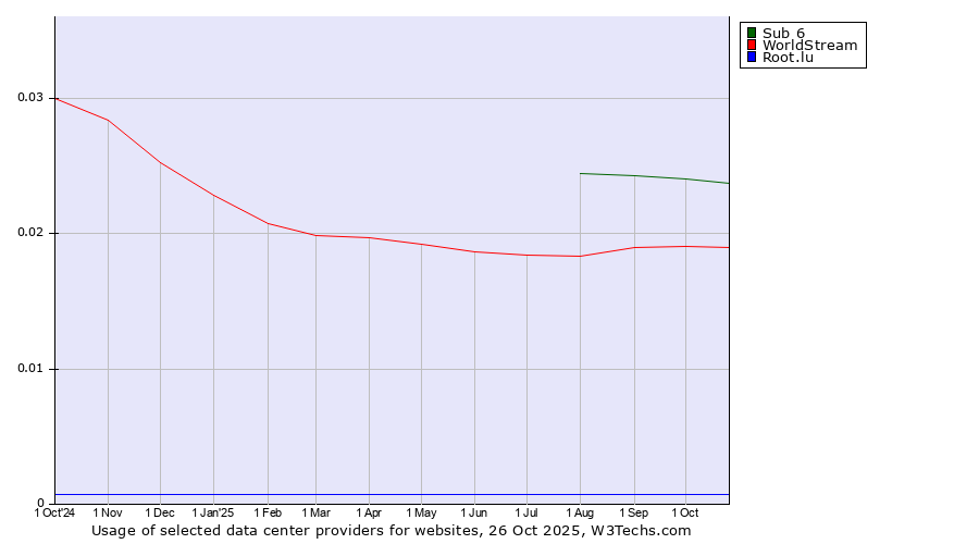 Historical trends in the usage of Sub 6 vs. WorldStream vs. Root.lu
