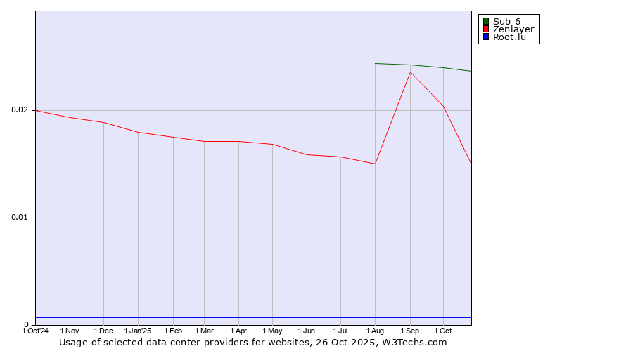 Historical trends in the usage of Sub 6 vs. Zenlayer vs. Root.lu