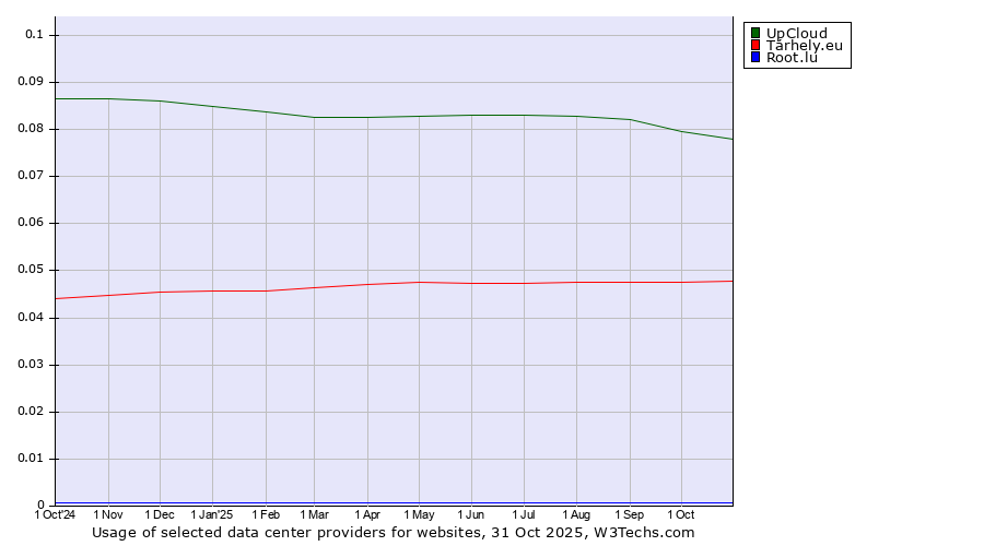Historical trends in the usage of UpCloud vs. Tárhely.eu vs. Root.lu