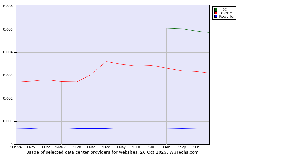 Historical trends in the usage of TDC vs. Telenet vs. Root.lu