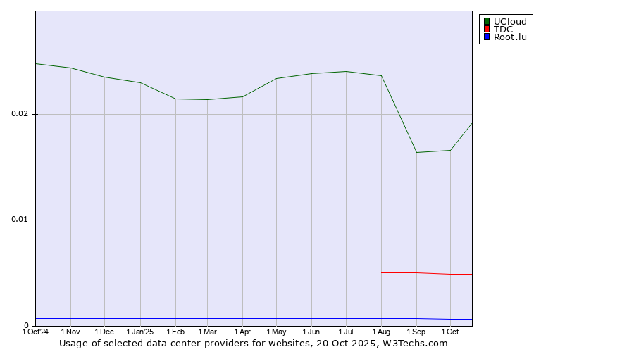 Historical trends in the usage of UCloud vs. TDC vs. Root.lu
