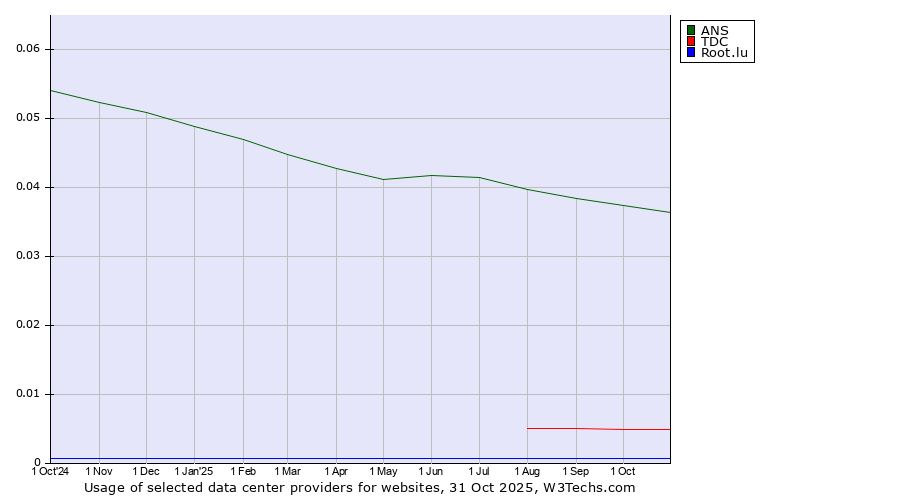 Historical trends in the usage of ANS vs. TDC vs. Root.lu