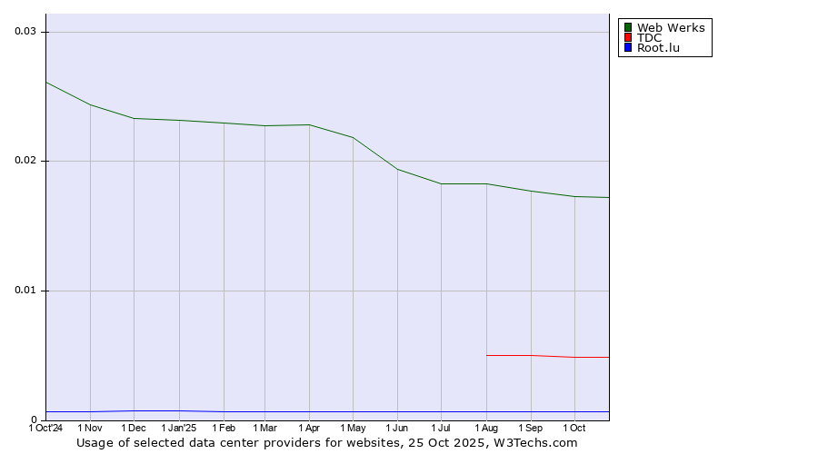 Historical trends in the usage of Web Werks vs. TDC vs. Root.lu