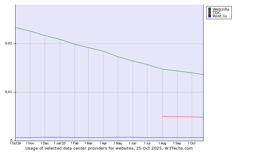 Historical trends in the usage of Webzilla vs. TDC vs. Root.lu