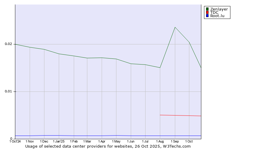 Historical trends in the usage of Zenlayer vs. TDC vs. Root.lu