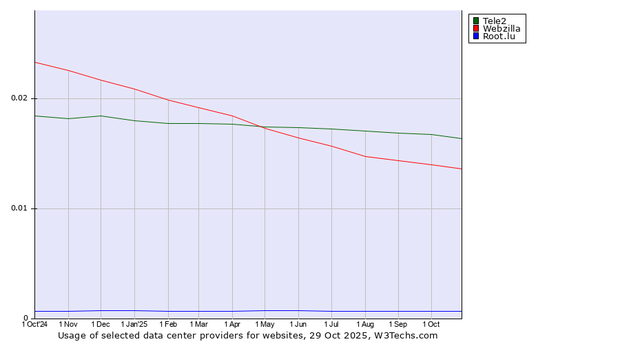 Historical trends in the usage of Tele2 vs. Webzilla vs. Root.lu
