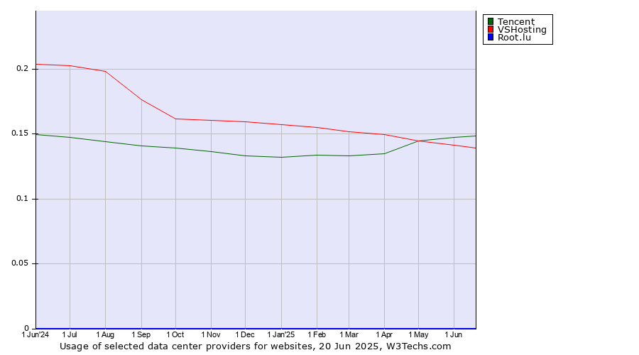 Historical trends in the usage of Tencent vs. VSHosting vs. Root.lu