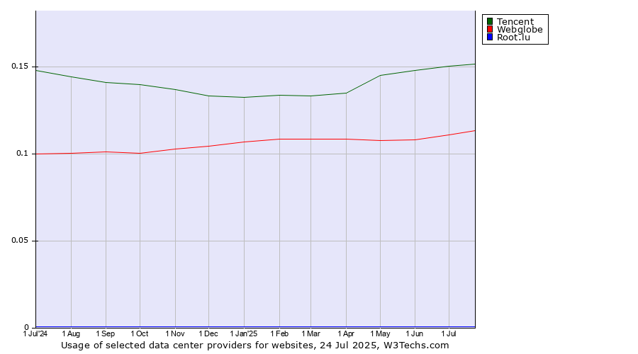 Historical trends in the usage of Tencent vs. Webglobe vs. Root.lu