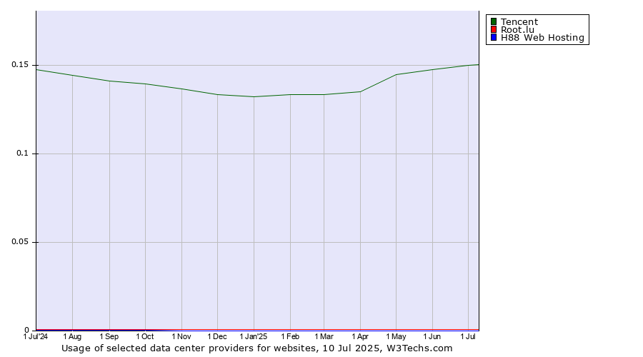 Historical trends in the usage of Tencent vs. Root.lu vs. H88 Web Hosting