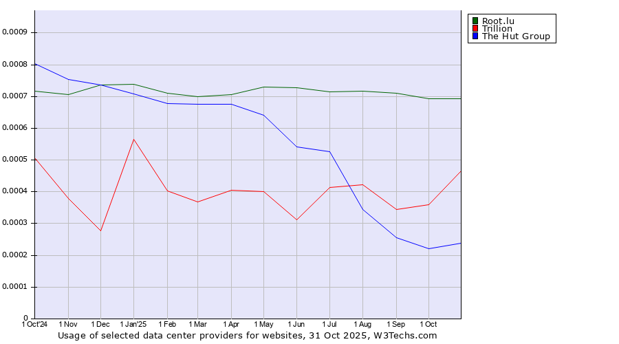 Historical trends in the usage of Root.lu vs. Trillion vs. The Hut Group