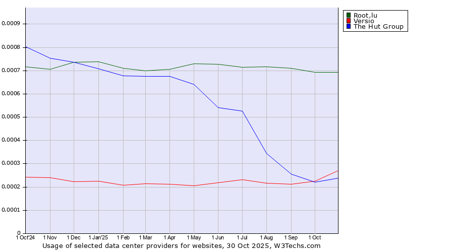 Historical trends in the usage of Root.lu vs. Versio vs. The Hut Group