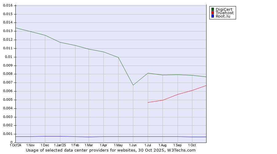 Historical trends in the usage of DigiCert vs. Truehost vs. Root.lu
