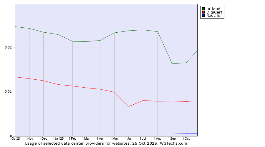 Historical trends in the usage of UCloud vs. DigiCert vs. Root.lu