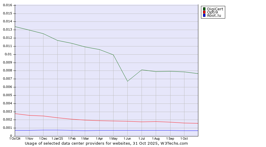 Historical trends in the usage of DigiCert vs. Opti9 vs. Root.lu