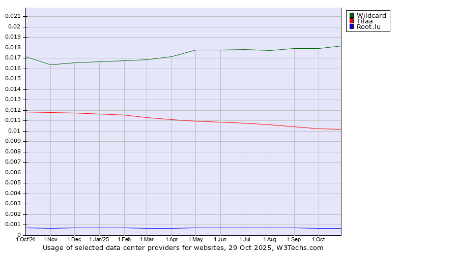 Historical trends in the usage of Wildcard vs. Tilaa vs. Root.lu