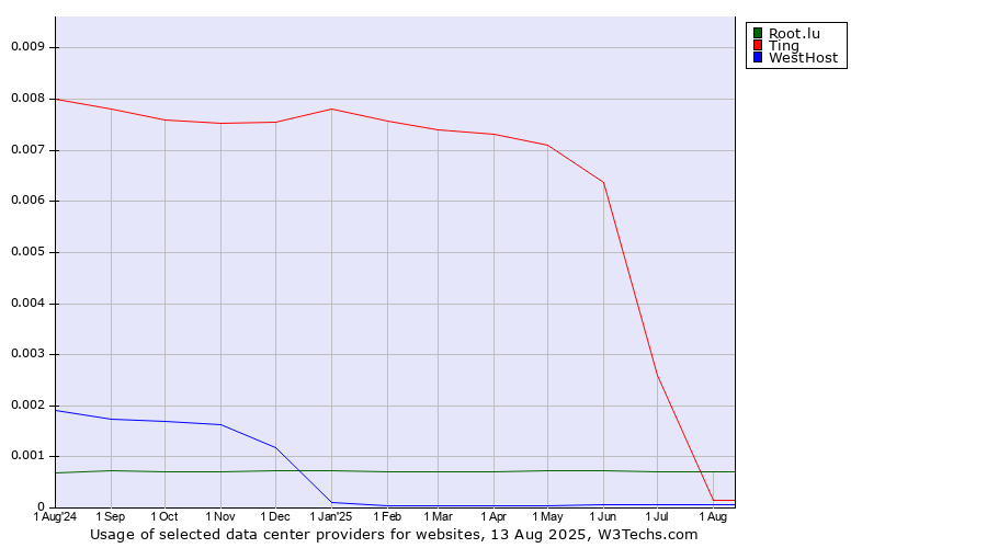 Historical trends in the usage of Root.lu vs. Ting vs. WestHost