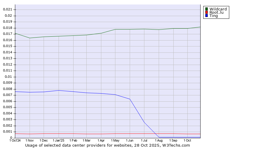 Historical trends in the usage of Wildcard vs. Root.lu vs. Ting